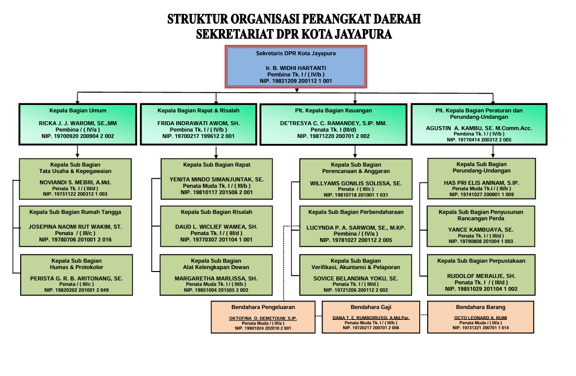 Struktur Organisasi Sekretariat DPR Kota Jayapura